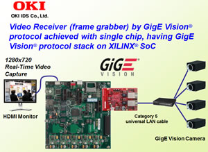 Gige Vision Receiver SoC IP解决方案图像