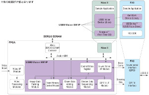 USB3视觉设备包映像