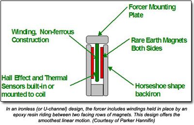 在一种无铁（或U沟道）设计中，该芯片包括通过在两个面对的磁体之间的环氧树脂骑在其上堆叠到位的绕组。这种设计提供了最平滑的线性运动。（礼貌帕克汉尼钦）