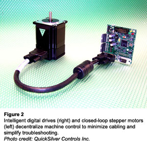 图2 -智能数字驱动器(右)和闭环步进电机(左)分散机器控制，以减少布线和简化故障排除。图片来源:QuickSilver Controls Inc。