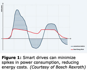 图1:智能驱动器可以最小化功耗峰值，降低能源成本。(博世力士乐提供)