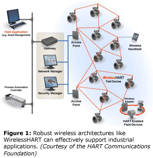 图1:像WirelessHART这样健壮的无线架构可以有效地支持工业应用程序。(由HART通讯基金会提供)