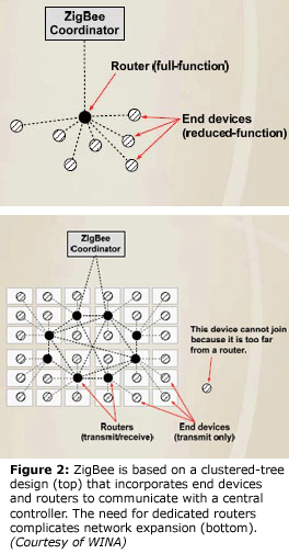 图2：ZigBee基于集群树设计（顶部），该设计包含结束设备和路由器与中央控制器通信。对专用路由器的需求使网络扩展（底部）复杂化。(由WINA)