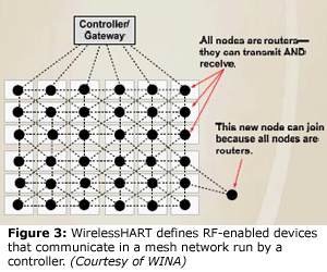 图3:WirelessHART定义了在控制器运行的网状网络中通信的启用rf的设备。(由WINA)