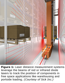 图1激光距离测量系统利用红色或红外二极管激光的梁，以跟踪仓储等自由空间应用中部件的位置。