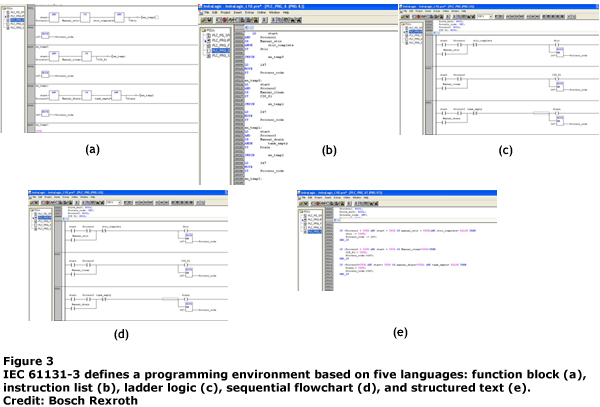 IEC 61131-3根据五种语言定义可编程环境