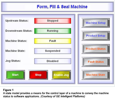 图1：状态模型为机器的控制层提供了一种将机器状态传递给软件应用程序的方法(由GE智能平台提供）