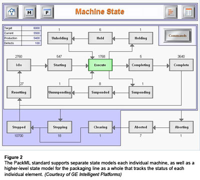 图2：PackML标准支持单独的状态模型每个单独的机器，以及作为追踪每个单个元素状态的包装线的更高级别状态模型。（由GE智能平台提供）