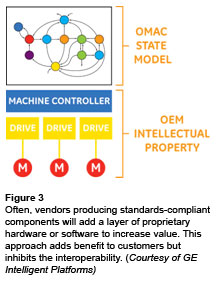 图3：通常，产生标准符合标准组件的供应商将添加一层专有硬件或软件以增加值。这种方法对客户增加了益处，但禁止互操作性。（由GE智能平台提供）