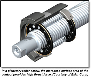 在行星辊螺钉中，接触的增加的表面积提供高推力。（由Exlar Corp.提供）
