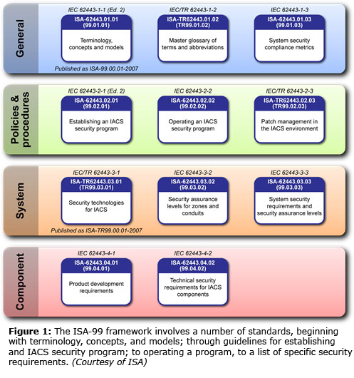 图1：ISA-99框架涉及许多标准，以术语，概念和模型开头;通过建立和IACS安全计划的指导方针;要操作一个程序，以列出特定的安全要求。（由ISA提供）