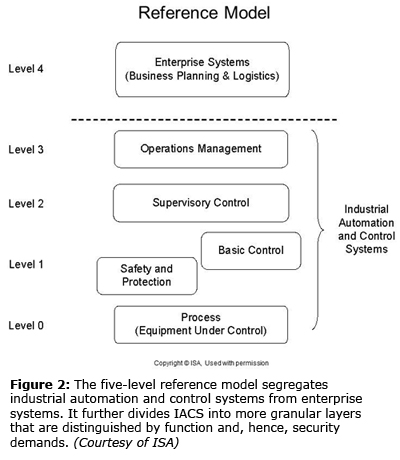 图2：五级参考模型从企业系统中分离工业自动化和控制系统。它进一步将IACS分成更多的颗粒层，这些层由功能区分，因此安全要求。（由ISA提供）