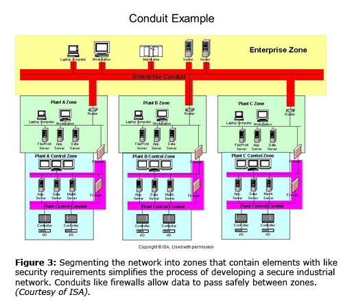 图3。将网络划分为包含类似安全需求的元素的区域，可以简化开发安全工业网络的过程。像防火墙这样的管道允许数据在区域之间安全地传递。(由ISA)。