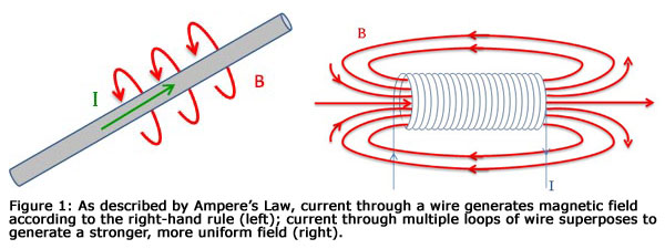 图1：如Ampere的定律所描述的那样，通过线的电流根据右手规则（左）产生磁场;电流通过多圈的线索，产生更强，更均匀的字段（右）。