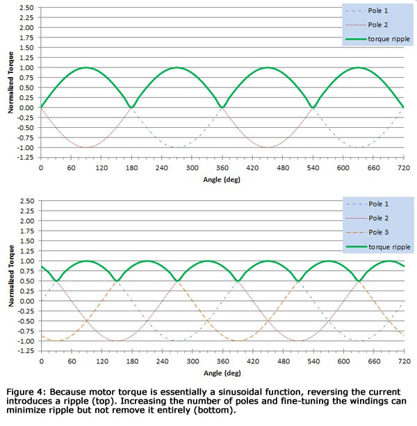 图4：因为电动机扭矩基本上是正弦功能，因此反转电流引入纹波（左）。增加磁极的数量和微调绕组可以最小化波纹，但不会完全（右）。