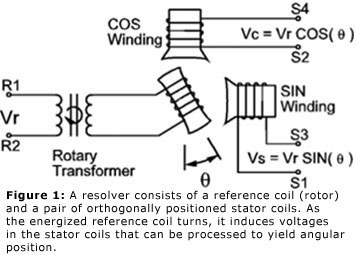 图1：旋转变压器包括参考线圈（转子）和一对正交定位的定子线圈。随着通电的参考线圈转动，它会在定子线圈中引起可以处理以产生角度位置的电压。