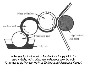 在Flexography中，喷泉辊和anileox卷向板缸涂抹墨水，将文本和图像打印到网上。（由打印机的国家环境援助中心提供。）