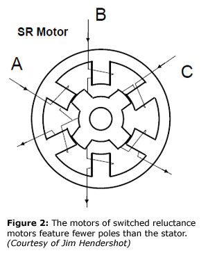 图2：开关磁阻电动机的电动机具有比定子更少的杆子。(Jim Hendershot提供)