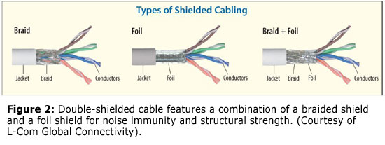 图2：双屏蔽电缆具有编织护罩和用于抗噪声和结构强度的箔罩的组合。（由L-COM全球连接提供）。