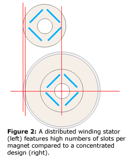 图2：分布式绕组定子（左）与集中的设计（右）相比，每磁铁数量具有大量的槽。