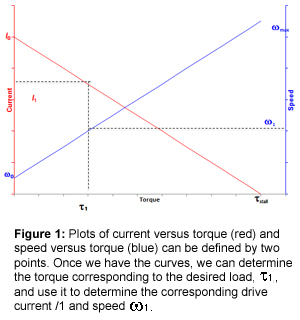 图1:电流与扭矩图(红色)和速度与扭矩图(蓝色)可以由两个点定义。一旦有了曲线，我们就可以确定所需负载T1对应的转矩，并用它来确定相应的驱动电流/1和速度?1。