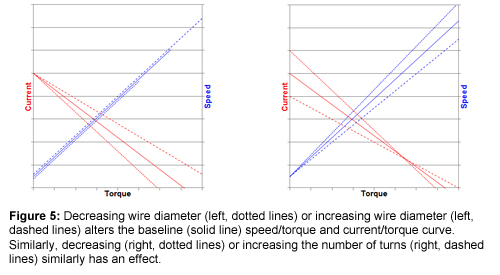 图5:减小线径(左虚线)或增大线径(左虚线)改变基线(实线)速度/扭矩和电流/扭矩曲线。同样地，减少(右虚线)或增加转弯数(右虚线)也有同样的效果。