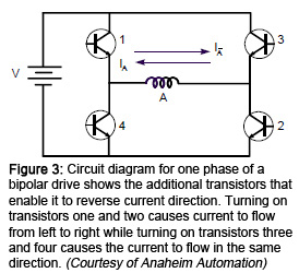 图3：双极驱动器的一个相的电路图显示了使其能够反转电流方向的附加晶体管。接通晶体管一两次导致电流从左到右流动，同时打开晶体管三个和四个倍数相同方向的电流。(阿纳海姆自动化公司提供)