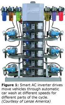 图1:智能交流变频器驱动车辆通过自动洗车在不同的速度，不同的部分的周期。(伦兹美国)