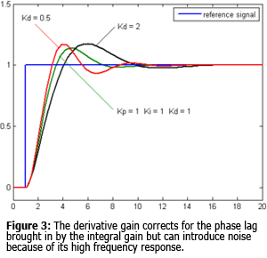 图3：通过积分增益所带来的相位滞后的衍生增益校正，但由于其高频响应，可以引入噪声。