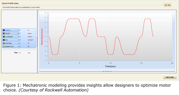 图1:机电一体化建模提供了洞察，允许设计师优化电机的选择。(罗克韦尔自动化公司提供)