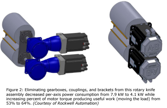 图2:从这个旋转刀组件中去掉变速箱、联轴器和支架，每轴的功率消耗从7.9 kW降低到4.1 kW，同时产生有用工作(移动负载)的电机扭矩的百分比从53%增加到64%。(罗克韦尔自动化公司提供)