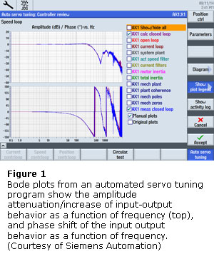 图1:来自自动伺服调谐程序的伯德图显示了输入-输出行为的振幅衰减/增加作为频率的函数(上)，以及输入-输出行为的相移作为频率的函数。(西门子自动化)