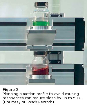 图2：规划运动型材以避免引起共振可以将SLOSH减少到50％。（由博世Rexroth提供）
