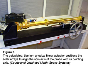 镀金的钛阳极氧化线性致动器定位太阳阵列以使探头的旋转轴与其指向轴对齐。（由洛克希德Martin Space Systems提供）
