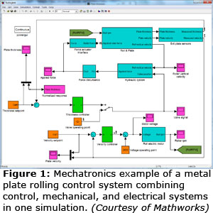 图1：机电一体化示例的金属板滚动控制系统在一个仿真中组合控制，机械和电气系统。（由Mathworks提供）