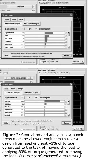 图3:冲压机的仿真和分析使工程师能够将设计从仅应用41%的扭矩来移动负载到应用80%的扭矩来移动负载。(罗克韦尔自动化公司提供)