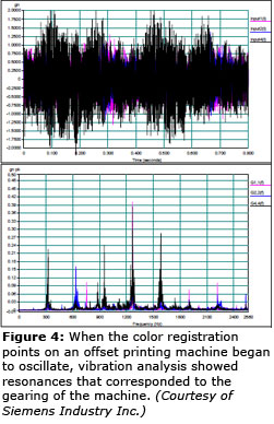 图4：当胶印机上的彩色配准点开始振荡时，振动分析显示与机器的齿轮相对应的共振。（由西门子工业公司提供）