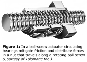 图1:在滚珠丝杠执行器中，循环轴承减轻摩擦，并在沿旋转滚珠丝杠运动的螺母中分散力。(Tolomatic Inc.)