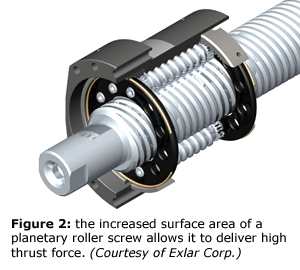 图2：行星辊螺杆的增加的表面积允许其提供高推力。（由Exlar Corp.提供）