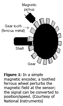 图1：在一个简单的磁性编码器中，齿形黑色滚轮在传感器处磨削磁场;信号可以转换为位置/速度。（由National Instruments提供）