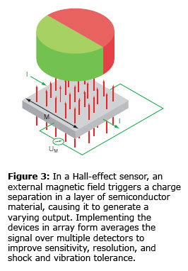 图3：在一个霍尔效应传感器，外部磁场触发的半导体材料的层的电荷分离，使其产生一个变化的输出。以阵列形式平均值在多个检测器的信号实现的设备，以提高灵敏度，分辨率和冲击和振动耐受性。