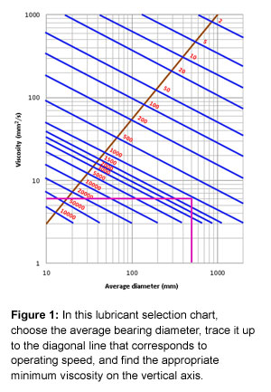 图1:在这个润滑剂选择图中，选择平均轴承直径，跟踪到对应于运行速度的对角线，并在垂直轴上找到合适的最小粘度。