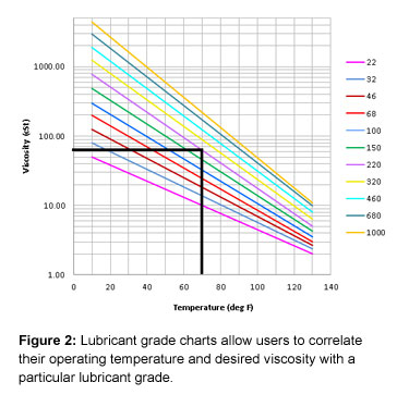 图2:润滑油等级图表允许用户将操作温度和所需粘度与特定的润滑油等级关联起来。