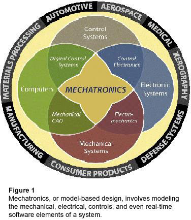 图1：机电一体化或基于模型的设计，涉及建模系统的机械，电气，控制甚至是实时软件元素。