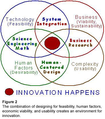 图2:可行性设计、人为因素、经济可行性和可用性的结合为创新创造了一个环境。