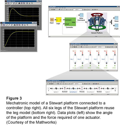 图3:连接到控制器的Stewart平台的机电模型(右上)。Stewart平台的所有六个腿都重用了腿模型(右下)。数据图(左)显示平台的角度和一个执行器所需的力。(由Mathworks提供)