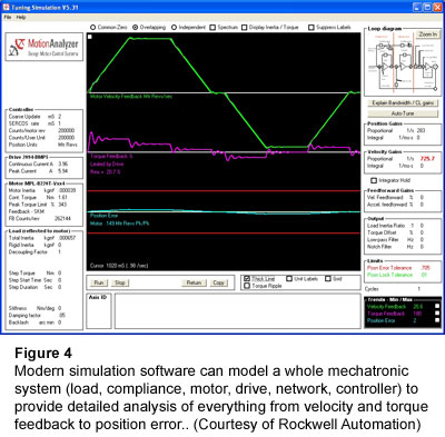 图4：现代仿真软件可以模拟整个机电系统（负载，合规性，电机，驱动器，网络，控制器），以便从速度和扭矩反馈到定位错误的所有内容进行详细分析。（由罗克韦尔自动化提供）