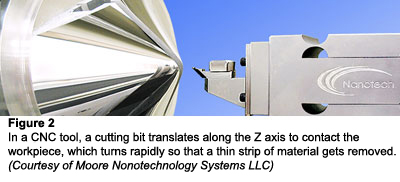 图2:在数控工具中，切削齿沿Z轴移动，接触工件，工件快速转动，从而去除薄片材料(由摩尔纳米技术系统有限责任公司提供)
