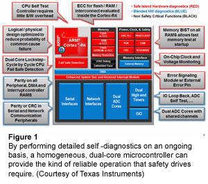 图1：通过在持续执行详细的自我诊断，一个均匀的双核微控制器可以提供安全驱动所需的可靠操作。（由德州仪器提供）