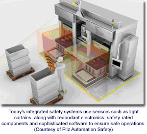 如今的集成安全系统使用光幕等传感器，以及冗余电子设备、安全等级组件和复杂的软件，以确保操作安全。(Pilz Automation Safety)
